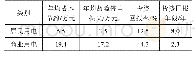 表3 10k V开关站数字化的LCC分析