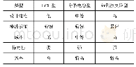 《表1 3种高阶滤波器优缺点对比》