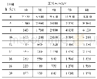 表1 不同检测距离、不同工频电压下光子数数值表