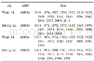 《Table 1.Classification of weak and strong AL years in AMO|+and AMO|-.》