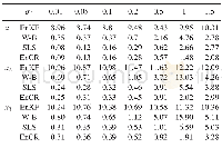 Table 2.Time-averaged RMSE values of three states in the Lorenz-63 model with a variation ofσ1, where Rt=0.12I3and Qt=σ1