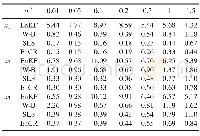 《Table 3.Time-averaged RMSE values of three states in the Lorenz-63 model with a variation ofσ2, whe