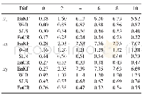 《Table 4.Time-averaged values of the RMSE of the three states of the Lorenz-63 model with different