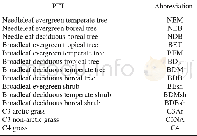 《Table 1.Plant functional types (PFTs) in IAP-DGVM and their cor-responding abbreviations in this pa