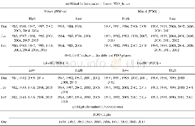 《Table 2.Selected anomalous years based on the (a) Nino4 and (b) LE-SIC indices under different PDO