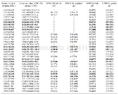 《Table 3.Location of SP+CGs in comparison with those reported by WWLLN.In the second column, the val