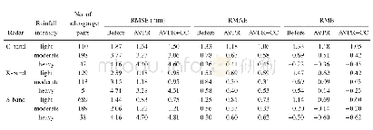 《Table 4.The RMSE, RMAE and RMB scores for different rainfall intensities before and after correctio