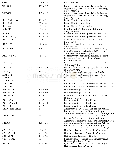 Table 1.Details of the 34 CMIP5 CGCMs used in this study.