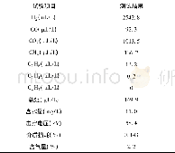 《表1 A相高抗油样测试结果》