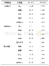 《表1 不同预测模型的预测误差指标分布情况》