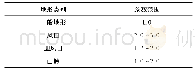 表2 电极烧蚀速率：输电线路覆冰厚度计算研究