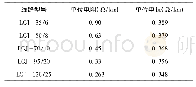 表1 不同线路型号阻抗值大小