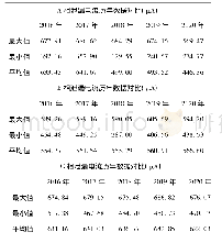 《表1#1联变220k V侧避雷器在线监测历年来泄露电流值》