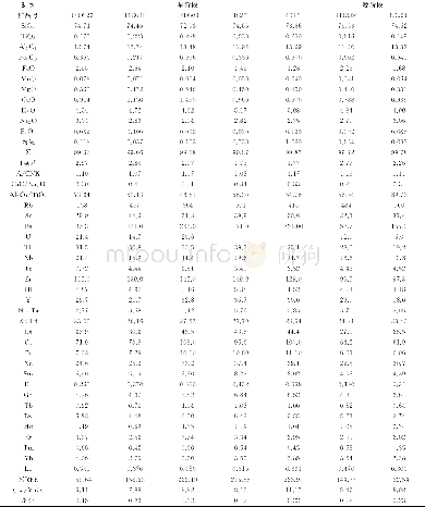 《表3 越城岭岩基北部印支期花岗岩样品的主量元素 (%) 和微量元素 (10-6) 分析结果Table 3 Major elements (%) and trace elements (10-6) o