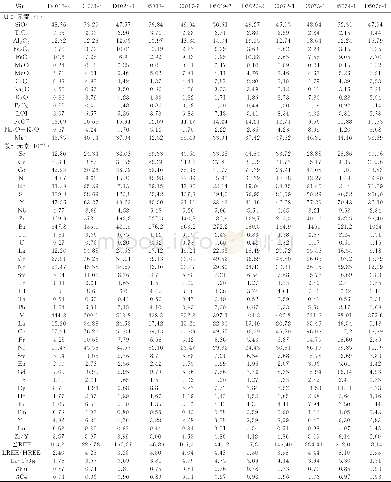 《表3 大洪山地区基性岩脉主量、微量元素数据Table 3 Data of major and trace elements of the mafic dykes in the Dahongshan