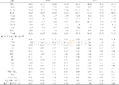 《表3 牌楼似斑状二长花岗岩角闪石主量元素 (%) 成分特征Table 3 Representative chemical compositions (%) of hornblende from th
