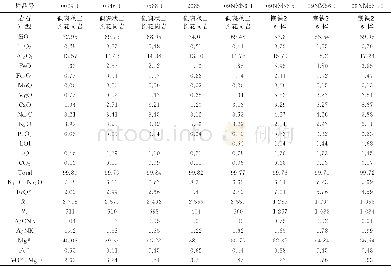 《表2 香加花岗质岩体及包体主量元素组成 (%) Table 2 Major elements compositions (%) of enclaves and their host granites