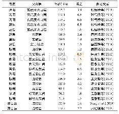 《表1 山东东部地区白垩纪火山岩年龄数据》