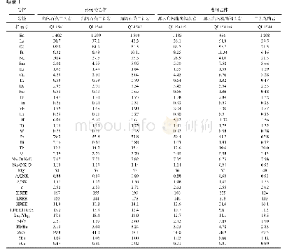 《表1 沙河湾和曹坪岩体主量 (%) 和微量 (10-6) 分析结果》
