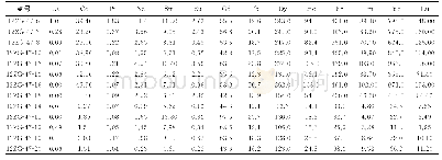 《表2 崆岭杂岩新太古代花岗片麻岩锆石稀土元素组成》