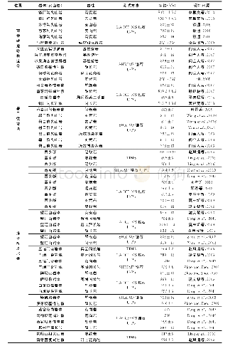 表1 勉略构造带及邻区部分岩体 (火山岩) 同位素年龄统计