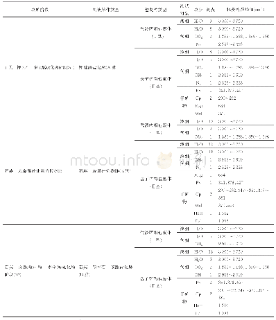 《表3 鲁尔玛铜 (金) 矿床流体包裹体激光拉曼测试结果》