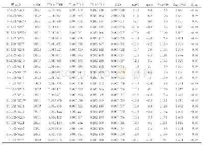 《表3 那更康切尔流纹斑岩锆石Hf同位素Zircon in situ Hf isotope analysis data of Nagengkangqieer rhyolite porphyry》
