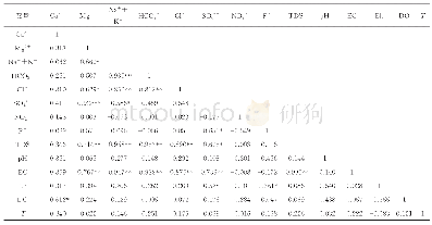 《表研究区地表水各离子相关性》