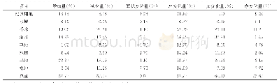 《表2 1996～2016年贵阳市土地利用变化信息》