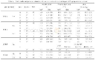 《表1 西藏恰功铁矿床各阶段流体包裹体测试结果》