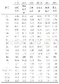 《表2 湘西南照洞锰矿微量元素含量表（10-6)》