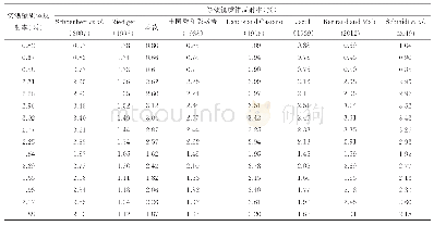 《表5 不同公式拟合计算的四川盆地样品反射率数据统计》