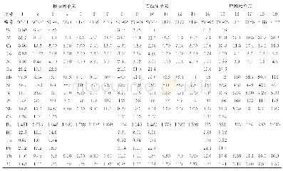 《表3 商城岩体微量元素含量（10-6)》