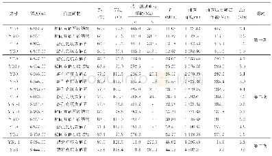 表4 玉北地区奥陶系流体包裹体均一温度和最小捕获压力约束充注年龄数据表