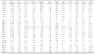 表1 斯弄多矿区岩帽主量元素分析结果（%）