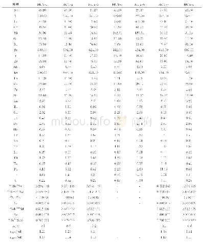 《表4 泰宁地区何宝山辉绿岩脉微量元素(10-6)、稀土元素(10-6)和Sr-Nd同位素分析结果》