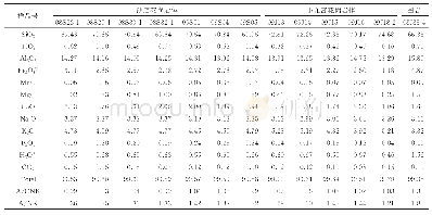 表1 小九宫、沙店花岗岩及围岩的主量（%）、稀土（10-6）和微量元素（10-6）分析结果