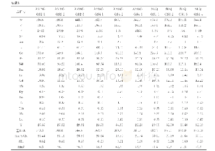 表2 沙柳泉煌斑岩主量元素（%）、微量和稀土元素（10-6）化学成分分析结果