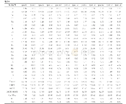 《表1 将军墓花岗闪长斑岩和暗色微粒包体主微量元素地球化学分析数据》