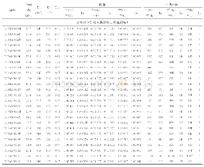 表1 松多黑云母二长花岗岩体锆石LA-ICP-MS U-Pb测年结果