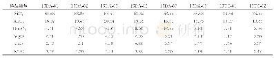 《表3 狮泉河地区典中组火山岩主量、微量和稀土元素测试结果》