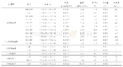 表1 顺北地区原油物性数据