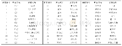 《表1 沱江流域各断面编号》