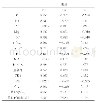 表4 深井水旋转成分载荷矩阵