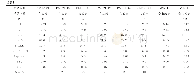 表1 隆巴俄桑玄武岩和安山玢岩全岩地球化学数据（主量元素：%；微量元素：10-6)
