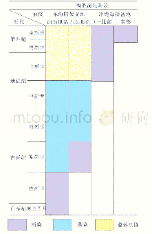 表1 东海陆架盆地与冲绳海槽盆地构造演化阶段对比