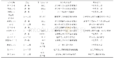 表2 渤海海域混积岩与基底岩性的对应关系