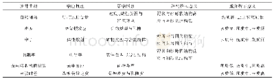 表3 常规测井原理、影响因素及其在混积岩成分和结构的指示意义