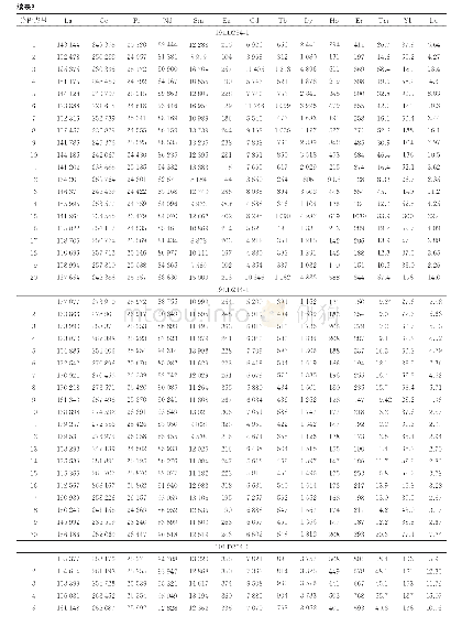 表3 五龙金矿区中生代花岗岩的独居石原位LA-ICP-MS稀土元素含量（10-6)