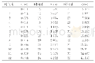 表2 接收仪器的时间道：辽东白云金矿区深部地质结构的瞬变电磁法探测